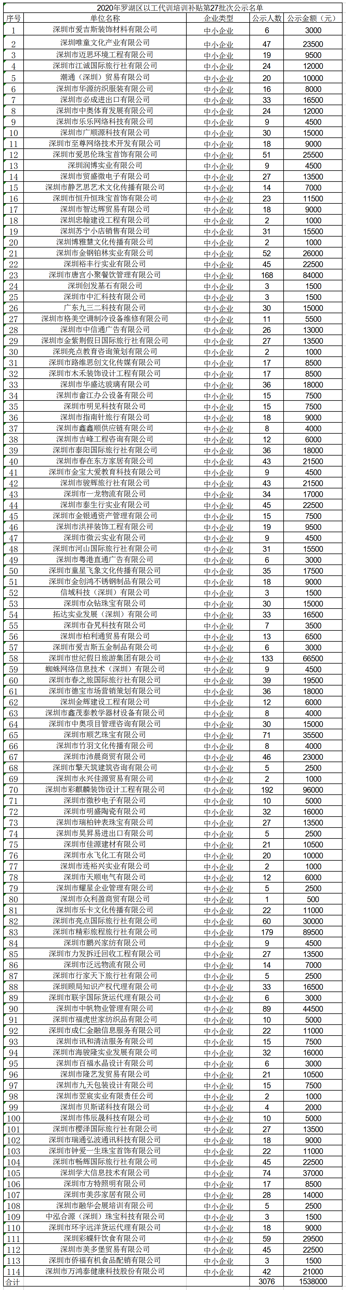 2020年深圳市罗湖区以工代训培训补贴第27批次公示名单(1).png